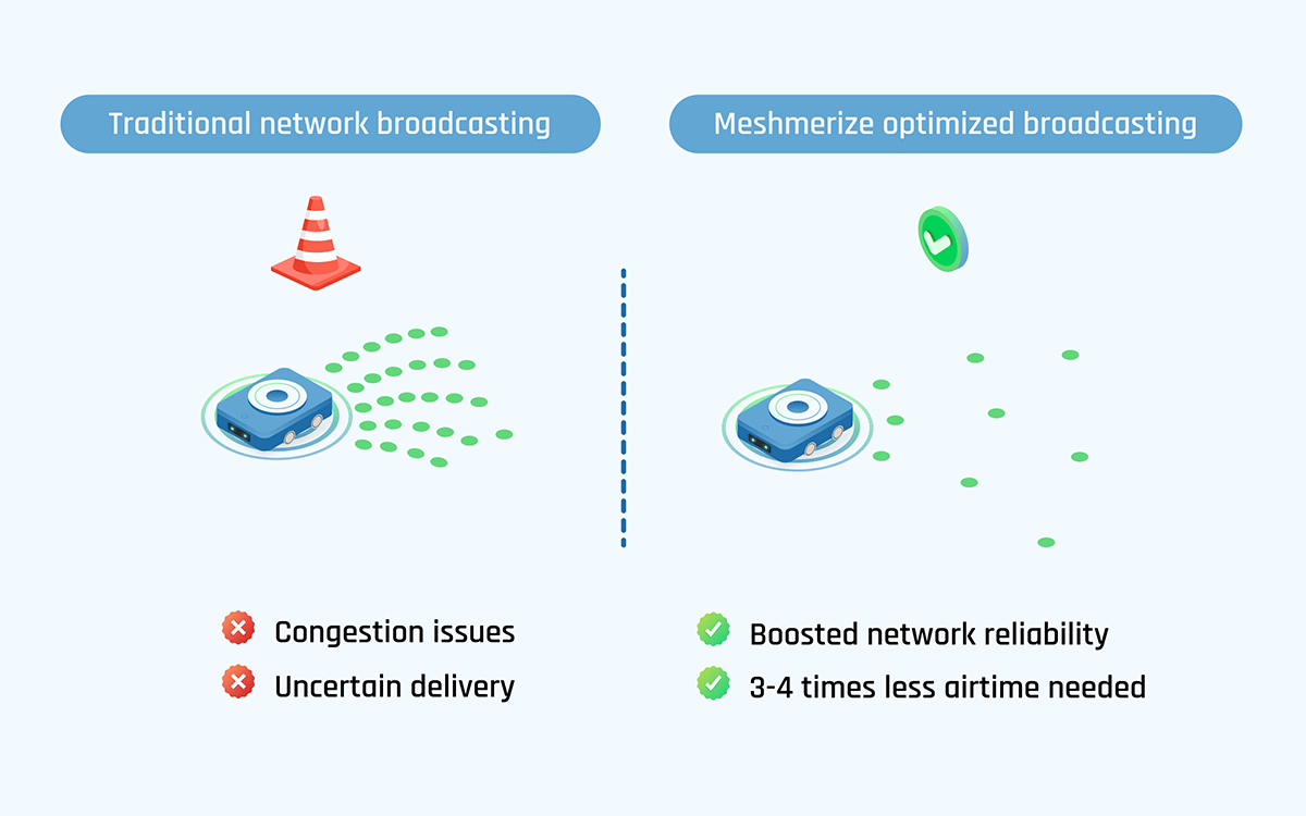 mesh networking meshnerize optimised broadcasting